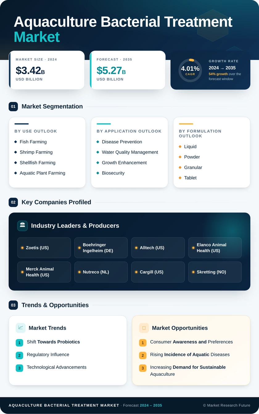 Aquaculture Bacterial Treatment Market Research Report — Global Forecast till 2035 Infographic