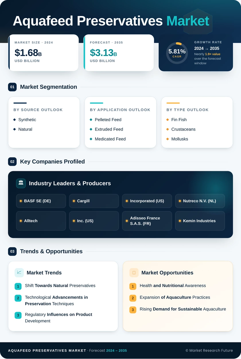 Aquafeed Preservatives Market Research Report — Global Forecast till 2035 Infographic