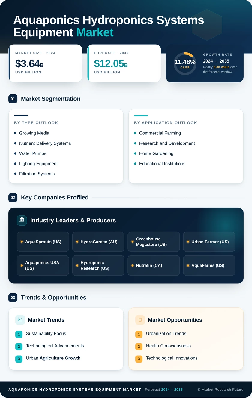 Aquaponics and Hydroponics Systems And Equipment Market Research Report Forecast Till 2035 Infographic