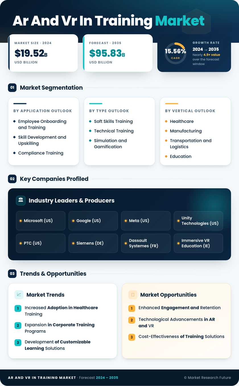 Ar And Vr In Training Market Research Report - Global Forecast to 2035 Infographic