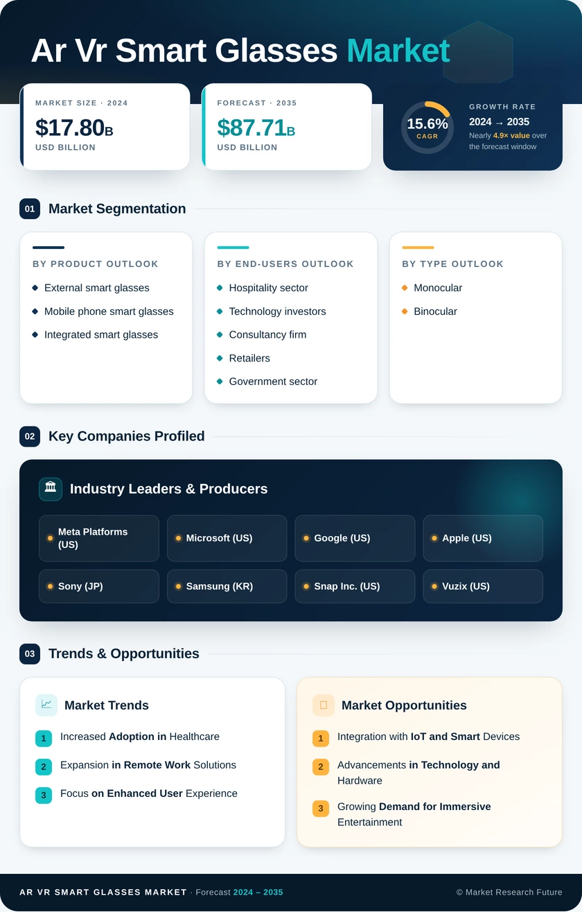 AR and VR Smart Glasses Market Research Report- Global Forecast till 2035 Infographic