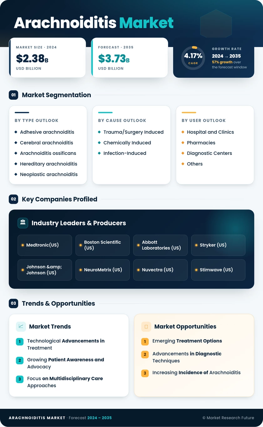 Arachnoiditis Market Infographic