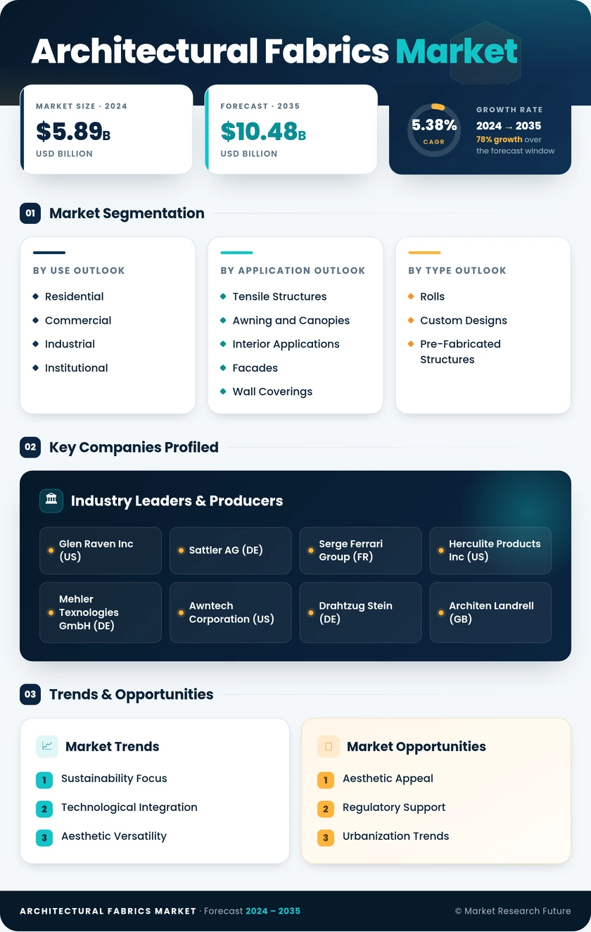 Architectural Fabrics Market Research Report - Global Forecast by 2035 Infographic