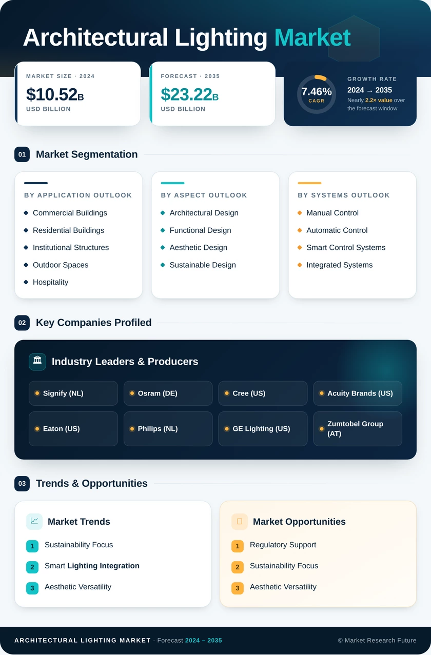 Architectural Lighting Market Research Report — Global Forecast till 2035 Infographic
