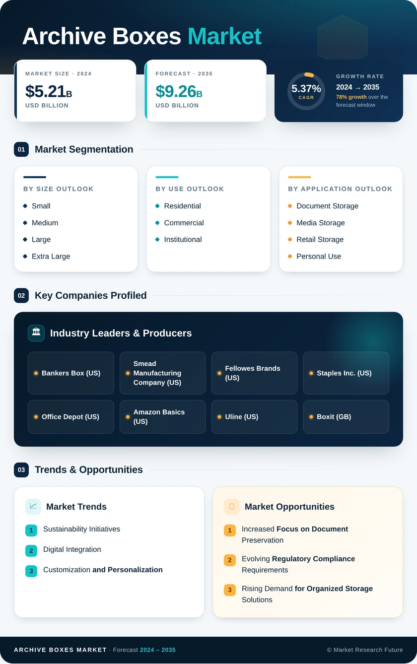Archive Boxes Market Research Report - Forecast Till 2035 Infographic