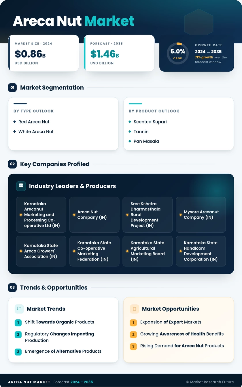 Areca Nut Market Research Report – Forecast till 2035 Infographic