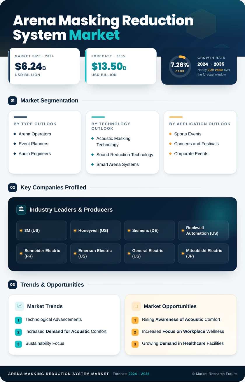 Arena Masking & Reduction System Market Research Report – Forecast to 2035 Infographic