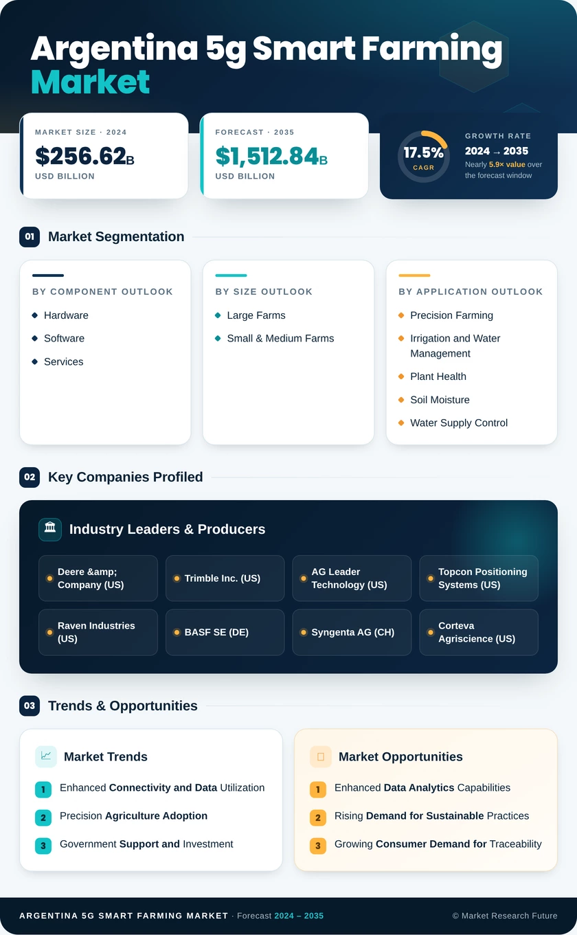 Argentina 5G Smart Farming Market Research Report-Forecast to 2035 Infographic