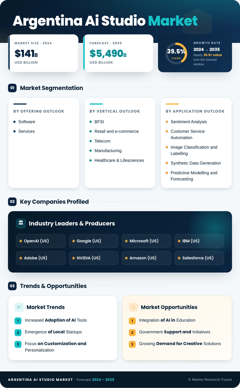 Argentina Ai Studio Market Research Report-Forecast to 2035 Infographic