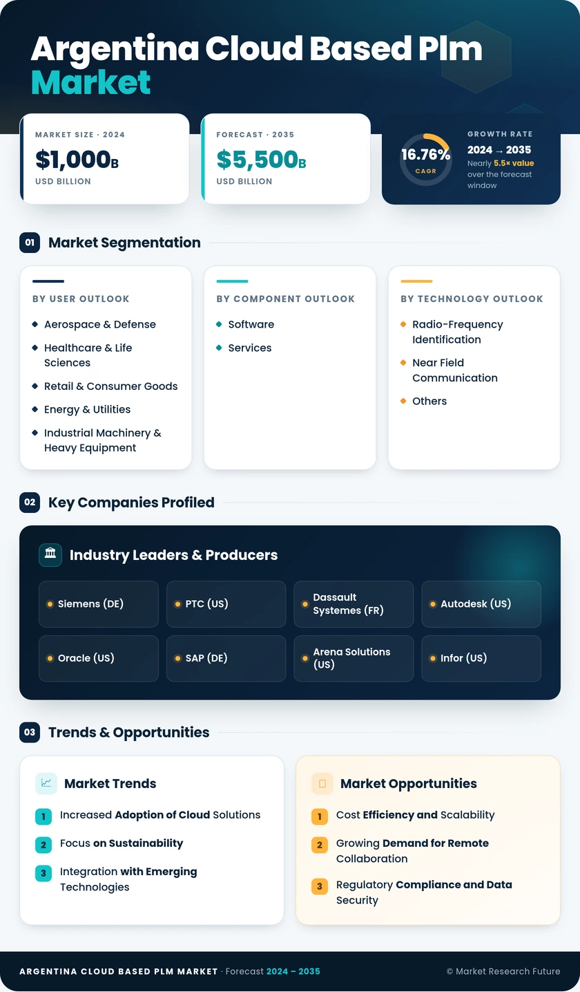 Argentina Cloud Based PLM Market Research Report - Global Forecast to 2035 Infographic
