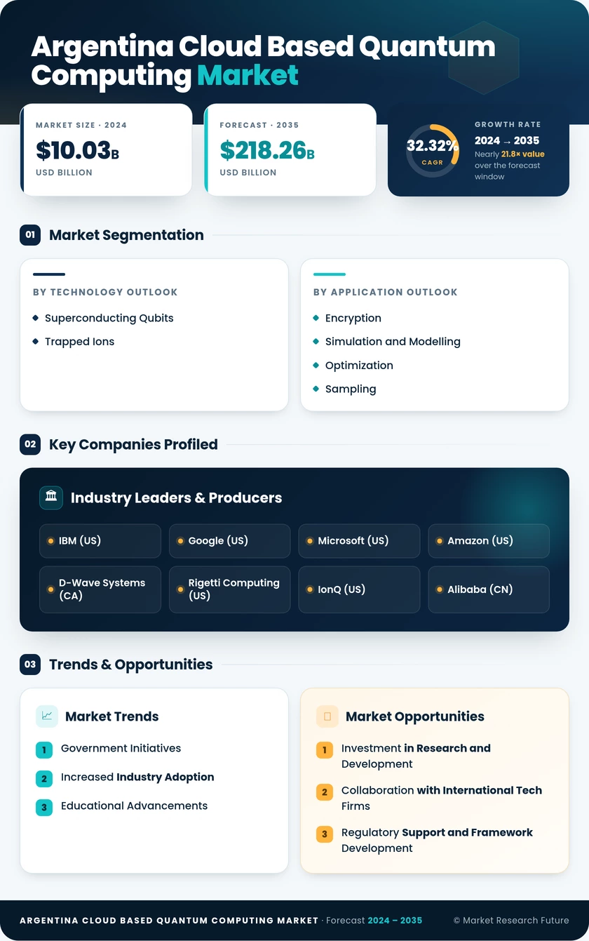 Argentina Cloud Based Quantum Computing Market Research Report - Global Forecast to 2035 Infographic