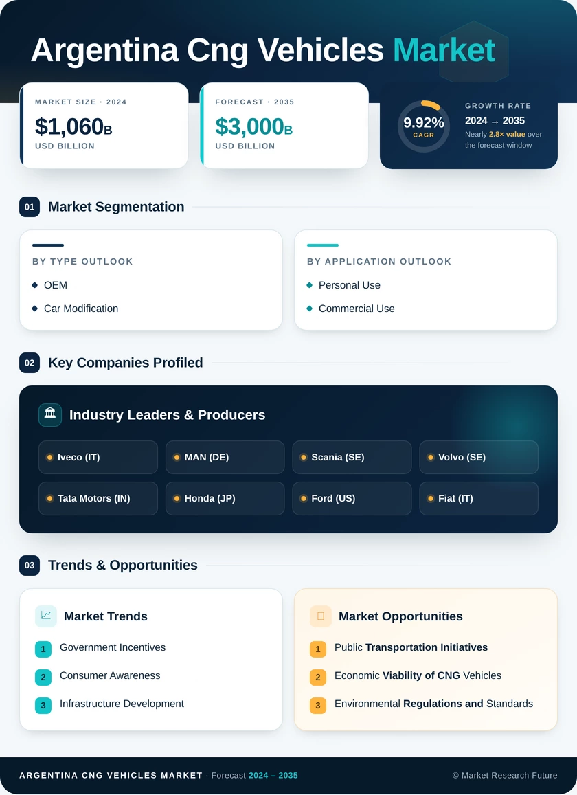 Argentina Cng Vehicles Market Research Report — Global Forecast till 2035 Infographic