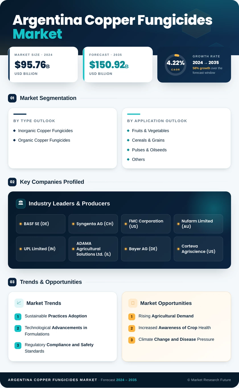 Argentina Copper Fungicides Market Research Report - Forecast to 2035 Infographic