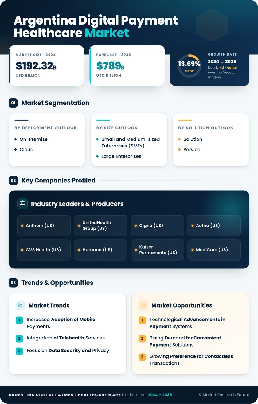 Argentina Digital Payment Healthcare Market Research Report - Forecast 2035 Infographic