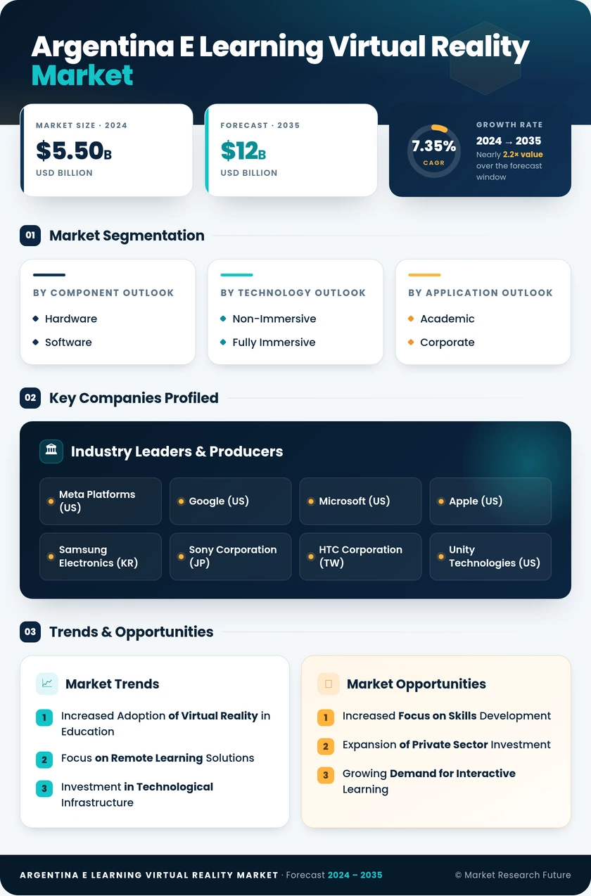 Argentina E Learning Virtual Reality Market Research Report-Forecast to 2035 Infographic