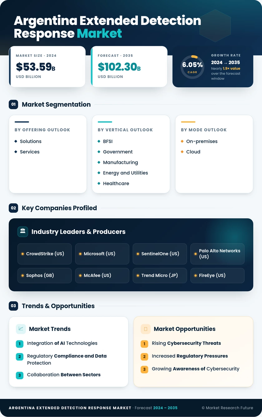Argentina Extended Detection Response Market Research Report-Forecast to 2035 Infographic