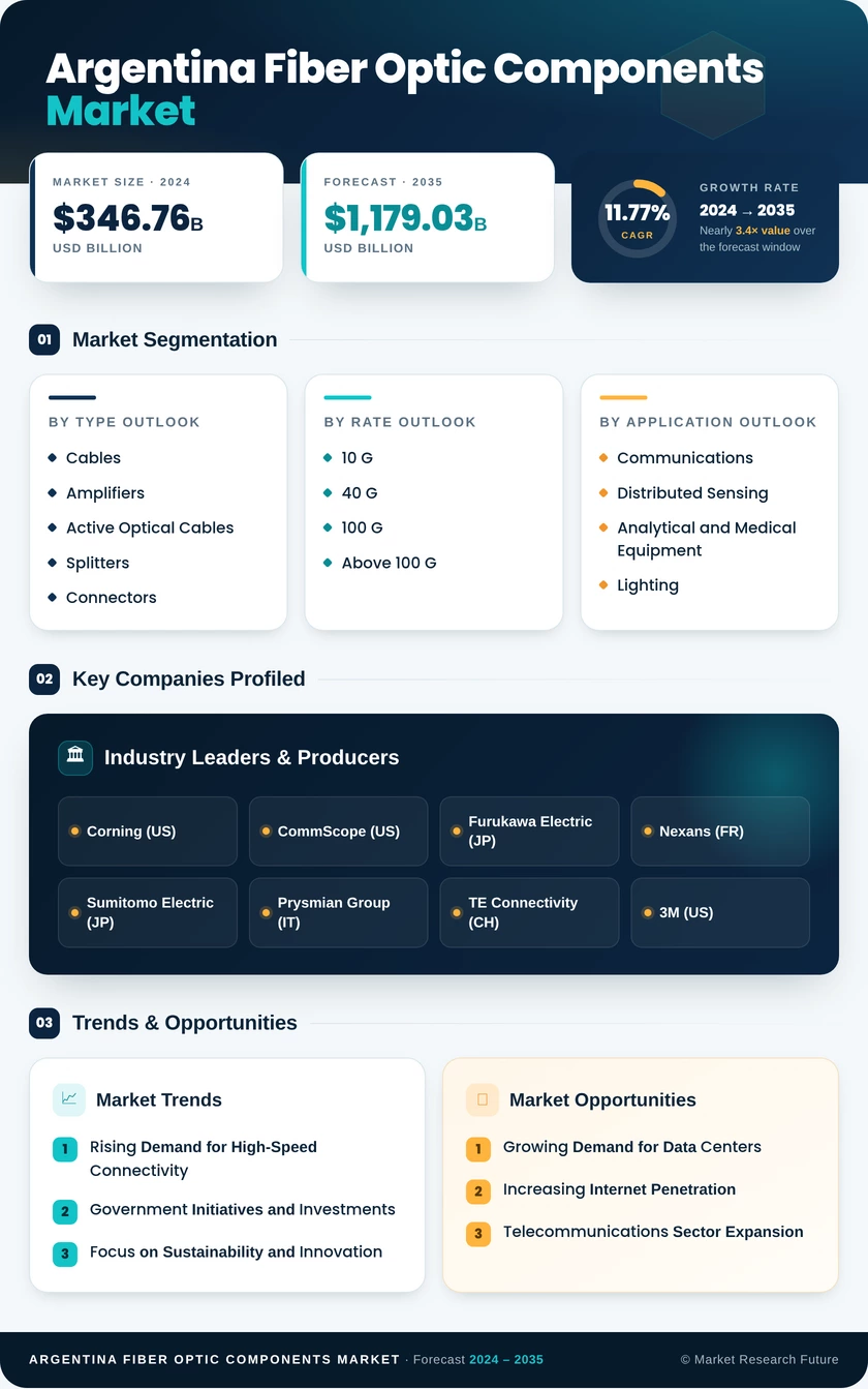 Argentina Fiber Optic Components Market Infographic