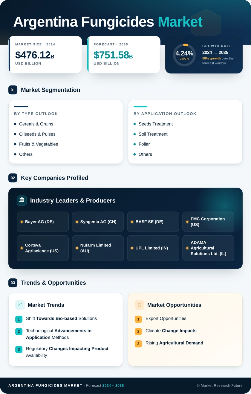 Argentina Fungicides Market Research Report - Forecast to 2035 Infographic