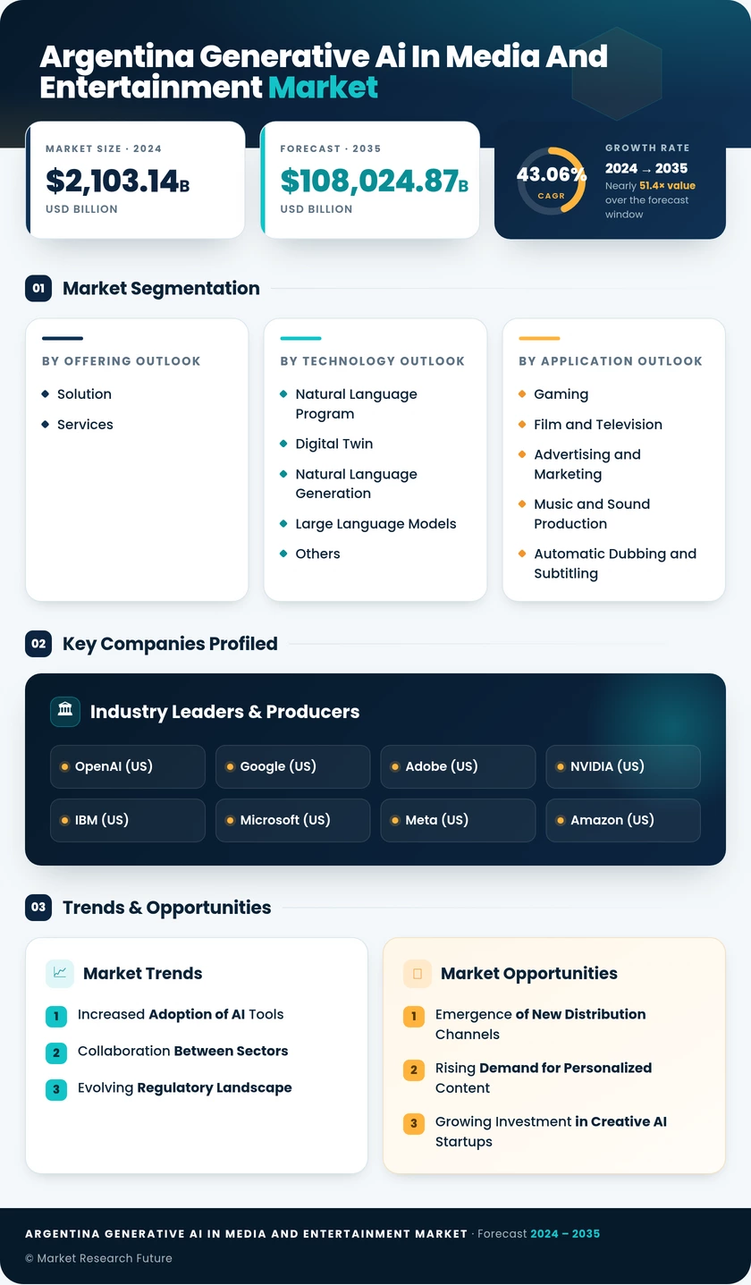 Argentina Generative AI in Media and Entertainment Market Research Report - Global Forecast to 2035 Infographic