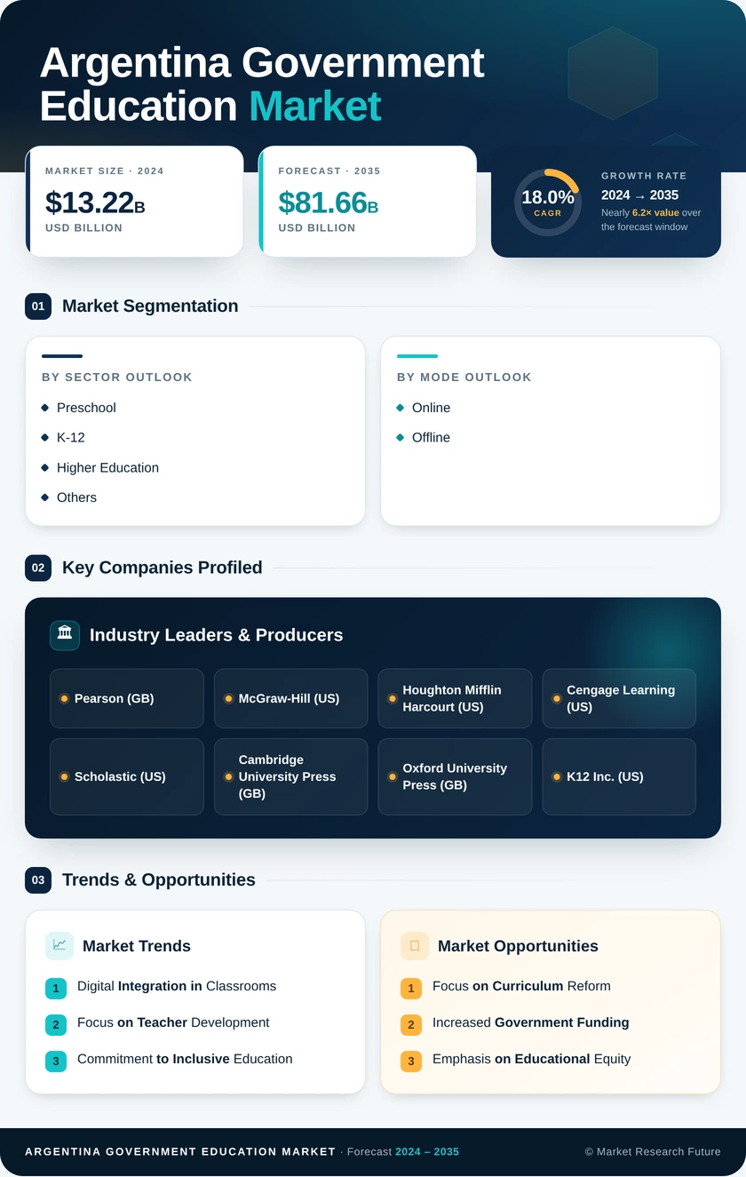 Argentina Government Education Market Research Report - Forecast to 2035 Infographic