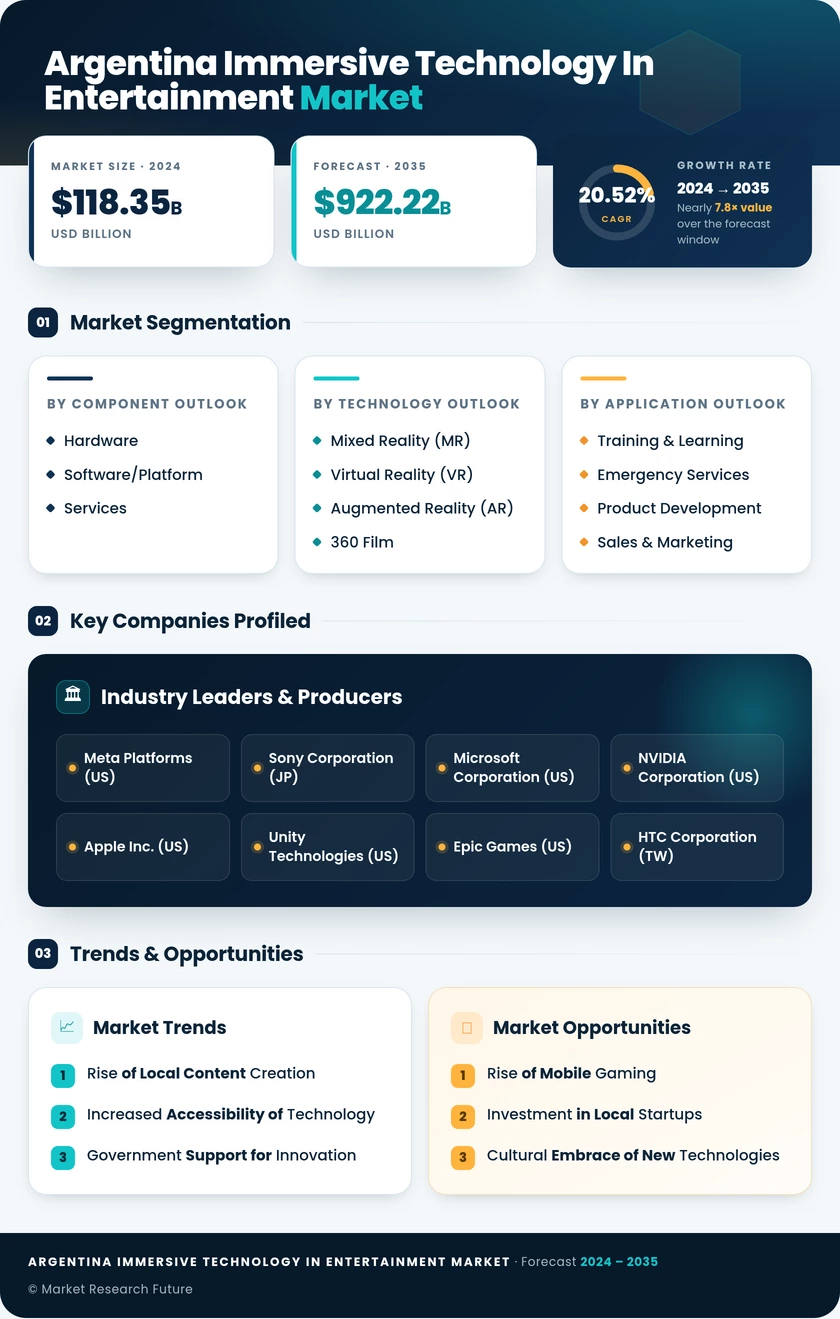 Argentina Immersive Technology In Entertainment Market Research Report-Forecast to 2035 Infographic