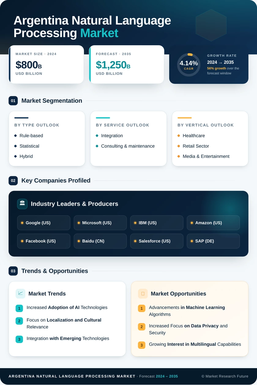 Argentina Natural Language Processing Market Research Report - Forecast till 2035 Infographic