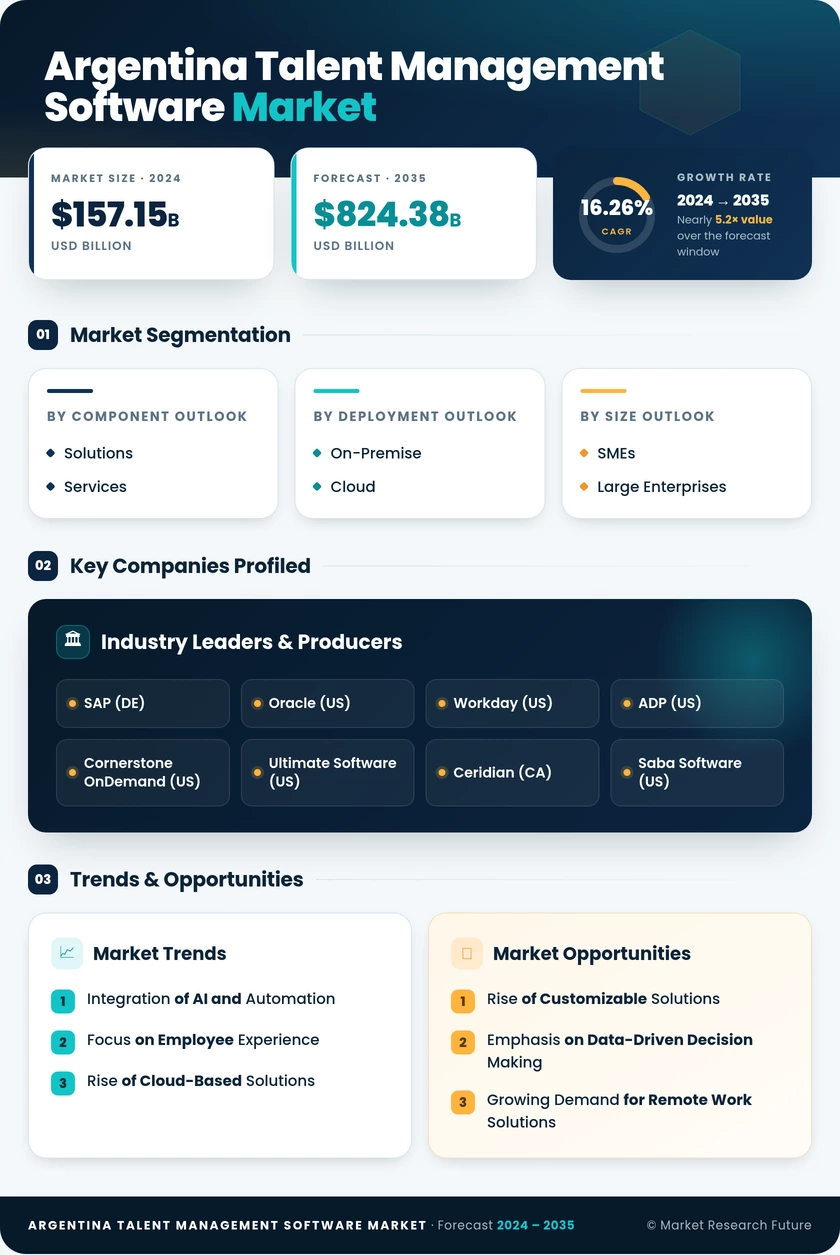Argentina Talent Management Software Market Research Report-Forecast to 2035 Infographic