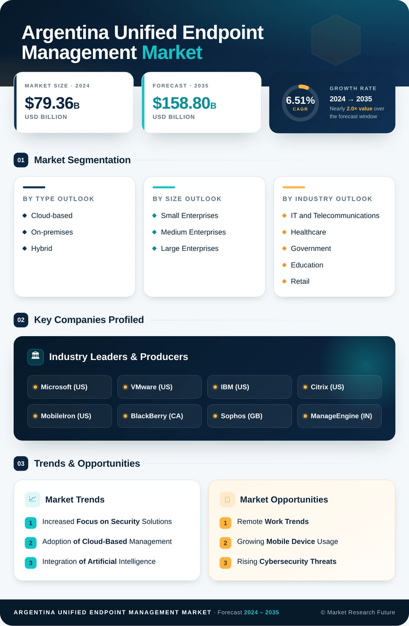 Argentina Unified Endpoint Management Market Research Report- Forecast to 2035 Infographic