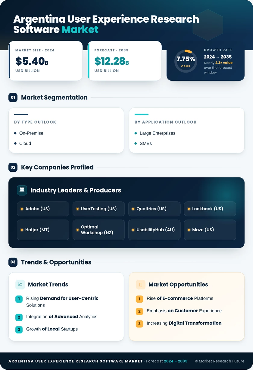 Argentina User Experience Research Software Market Research Report- Forecast to 2035 Infographic