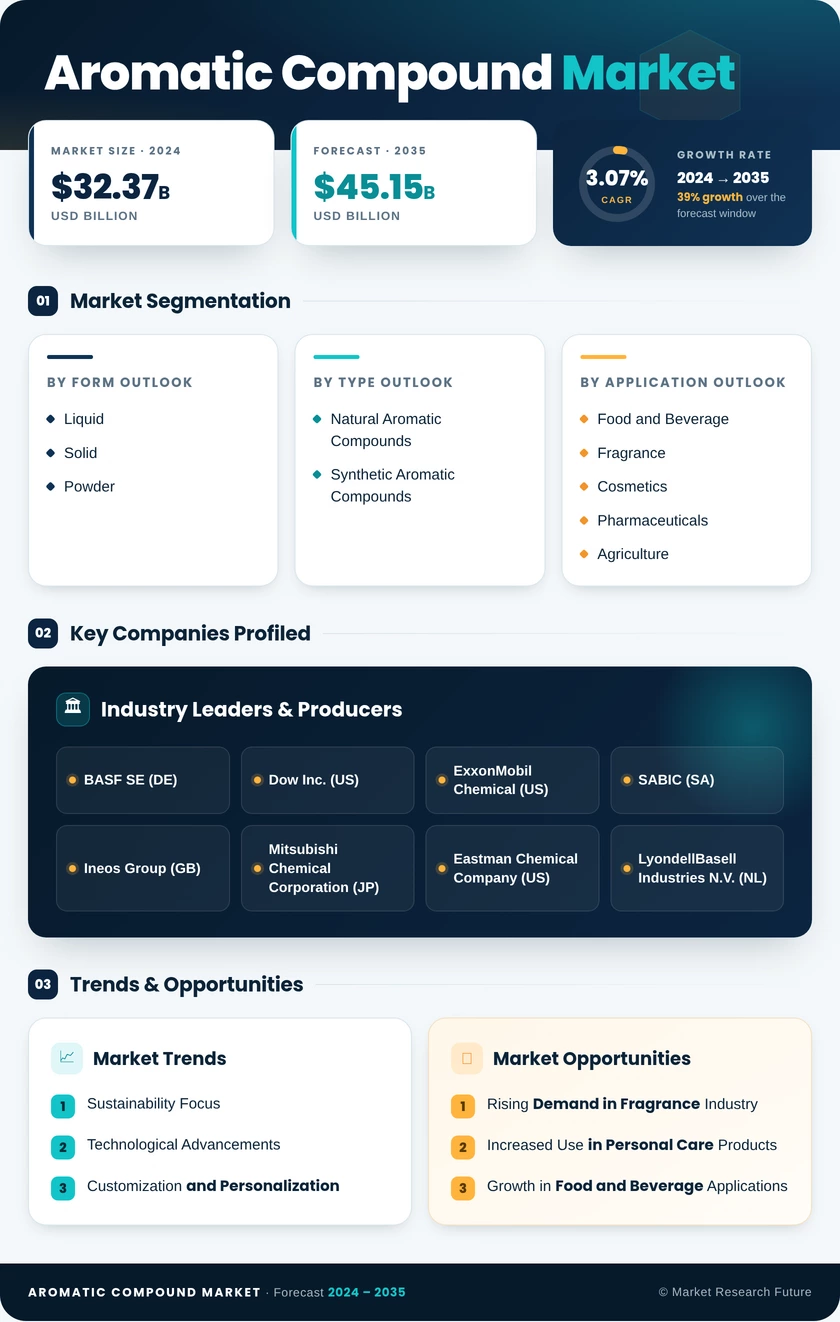 Aromatic Compound Market Research Report - Global Forecast by 2035 Infographic