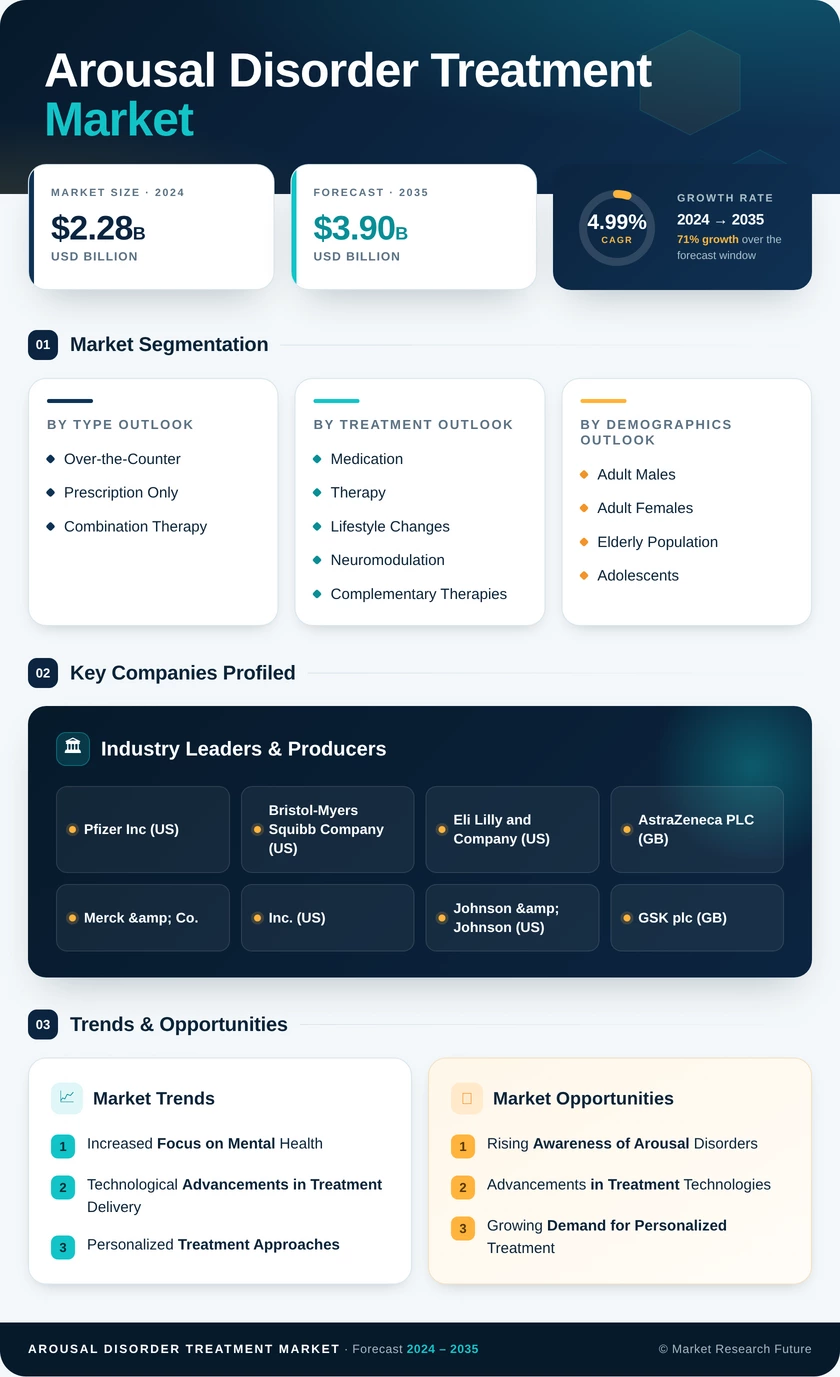 Arousal Disorder Treatment Market Research Report — Global Forecast till 2035 Infographic