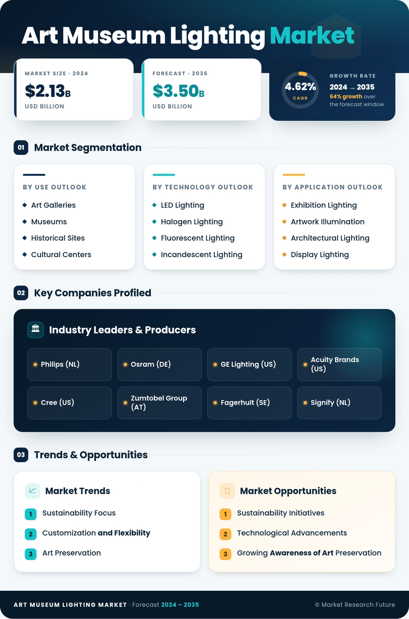Art And Museum Lighting Market Research Report - Forecast To 2035 Infographic