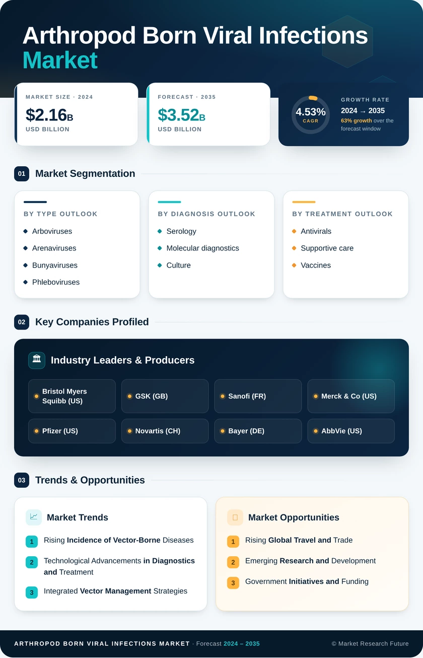 Arthropod Born Viral Infections Market Research Report - Forecast 2035 Infographic