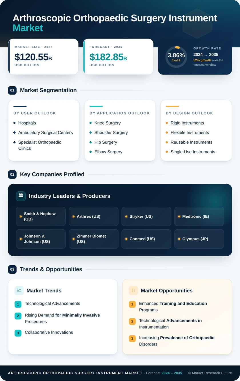 Arthroscopic Orthopaedic Surgery Instrument Market Research Report — Global Forecast till 2035 Infographic