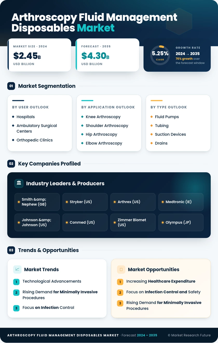 Arthroscopy Fluid Management Disposables Market Research Report- Global Forecast till 2035 Infographic