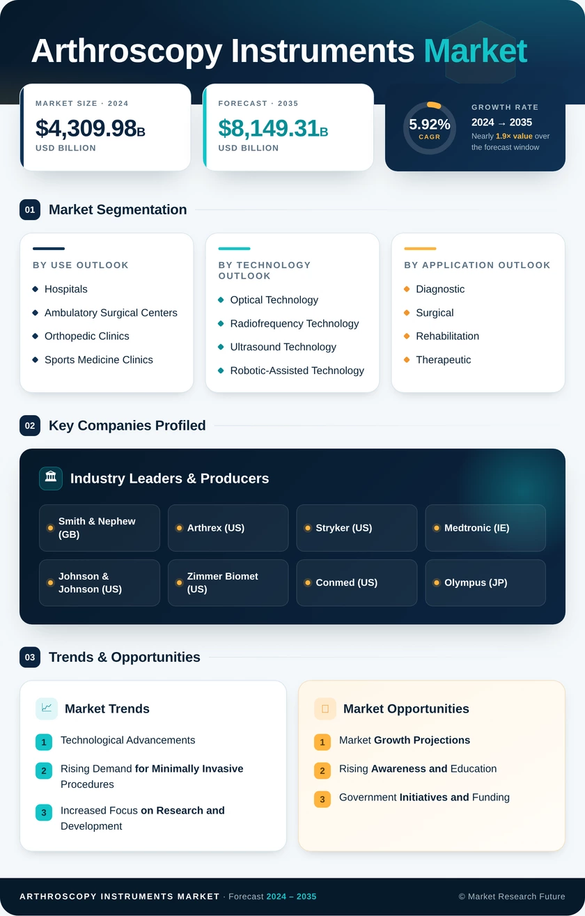 Arthroscopy Instruments Market Research Report – Forecast to 2035 Infographic