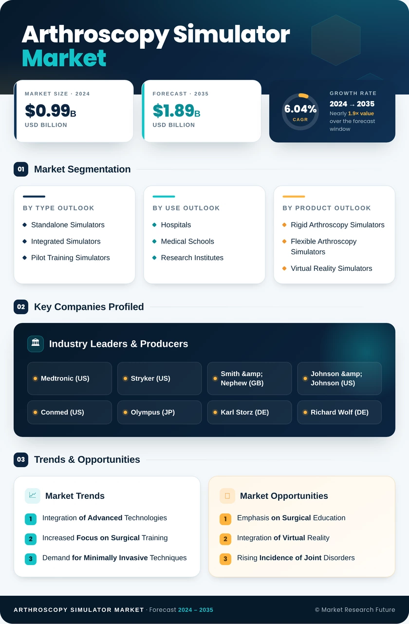 Arthroscopy Simulator Market Research Report- Global Forecast to 2035 Infographic