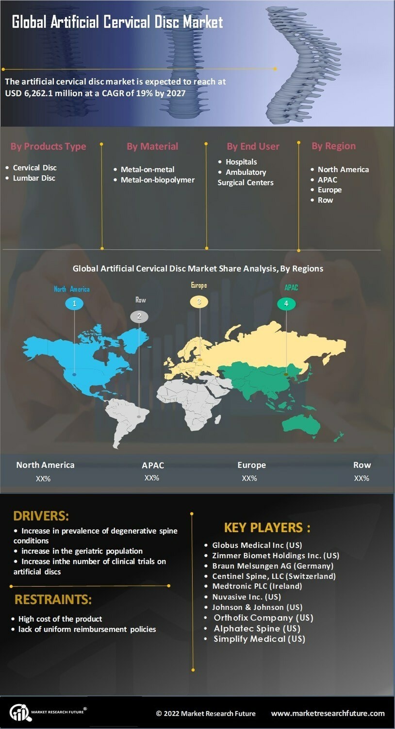 Artificial Cervical Disc Market