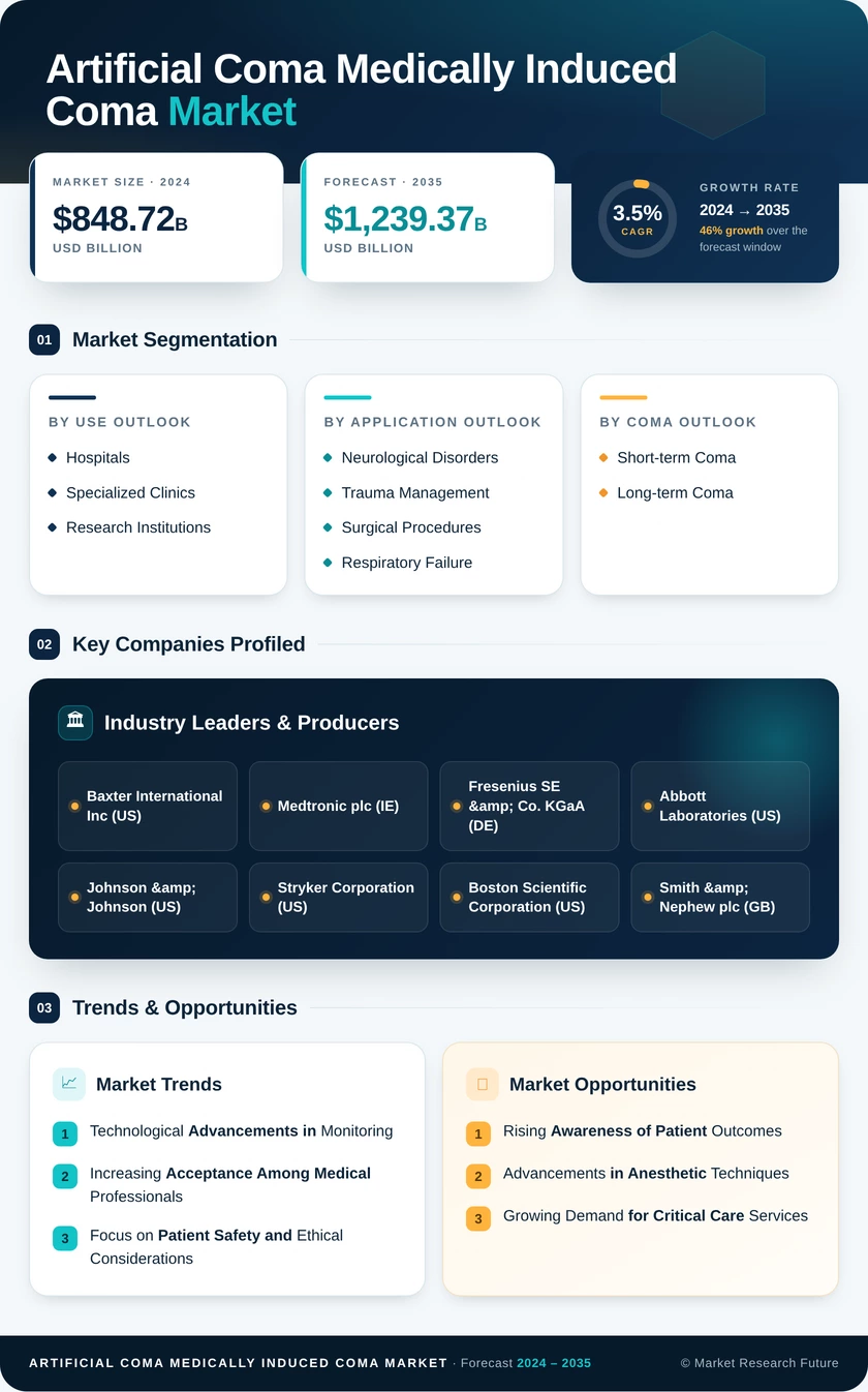 Artificial Coma/Medically Induced Coma Market Research Report 2035 Infographic