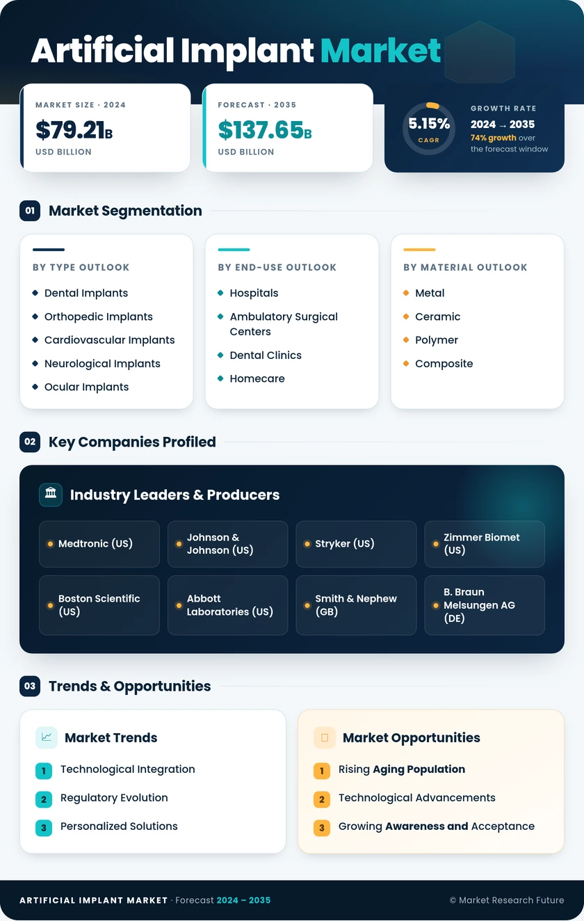 Artificial Implant Market Research Report—Forecast till 2035 Infographic