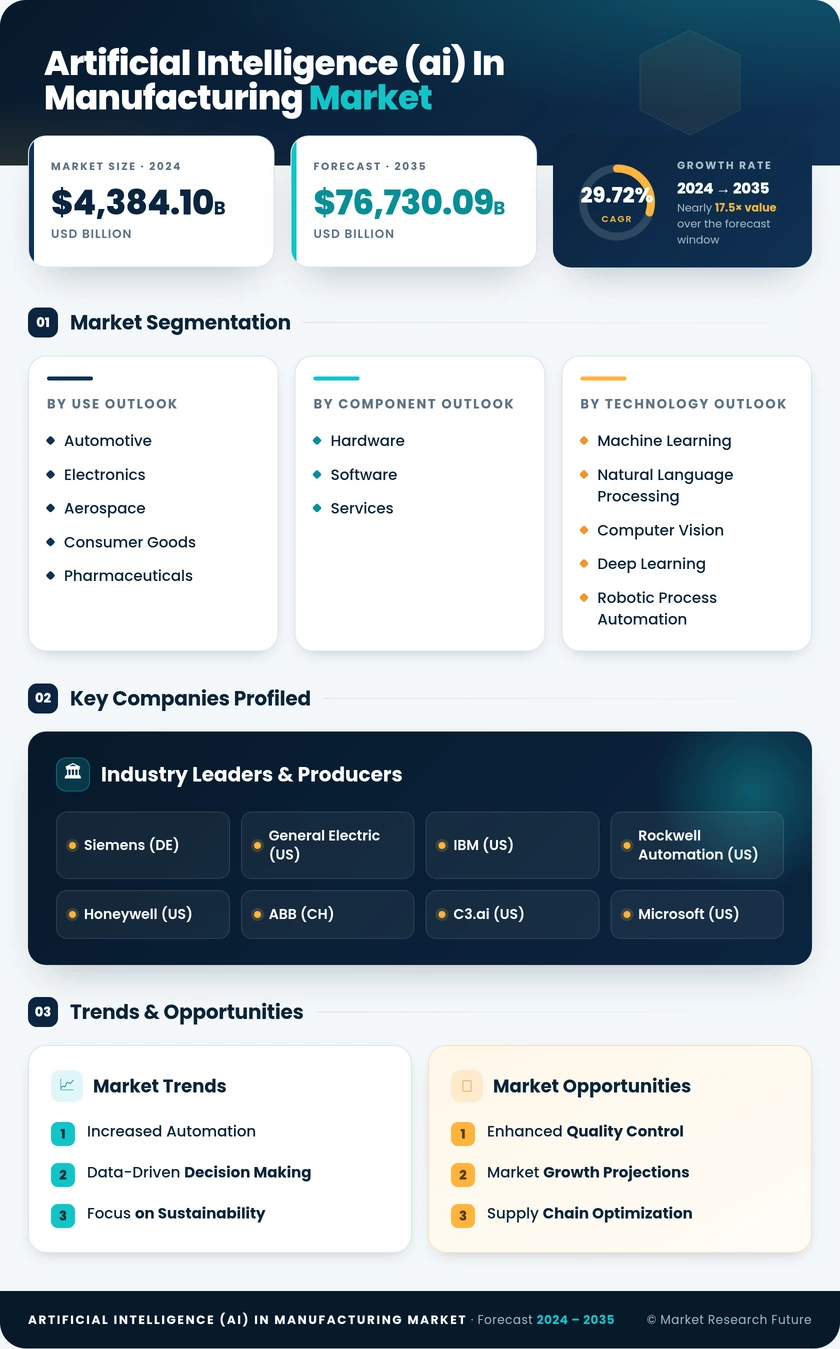AI in manufacturing Market Research Report - Global Forecast till 2035 Infographic
