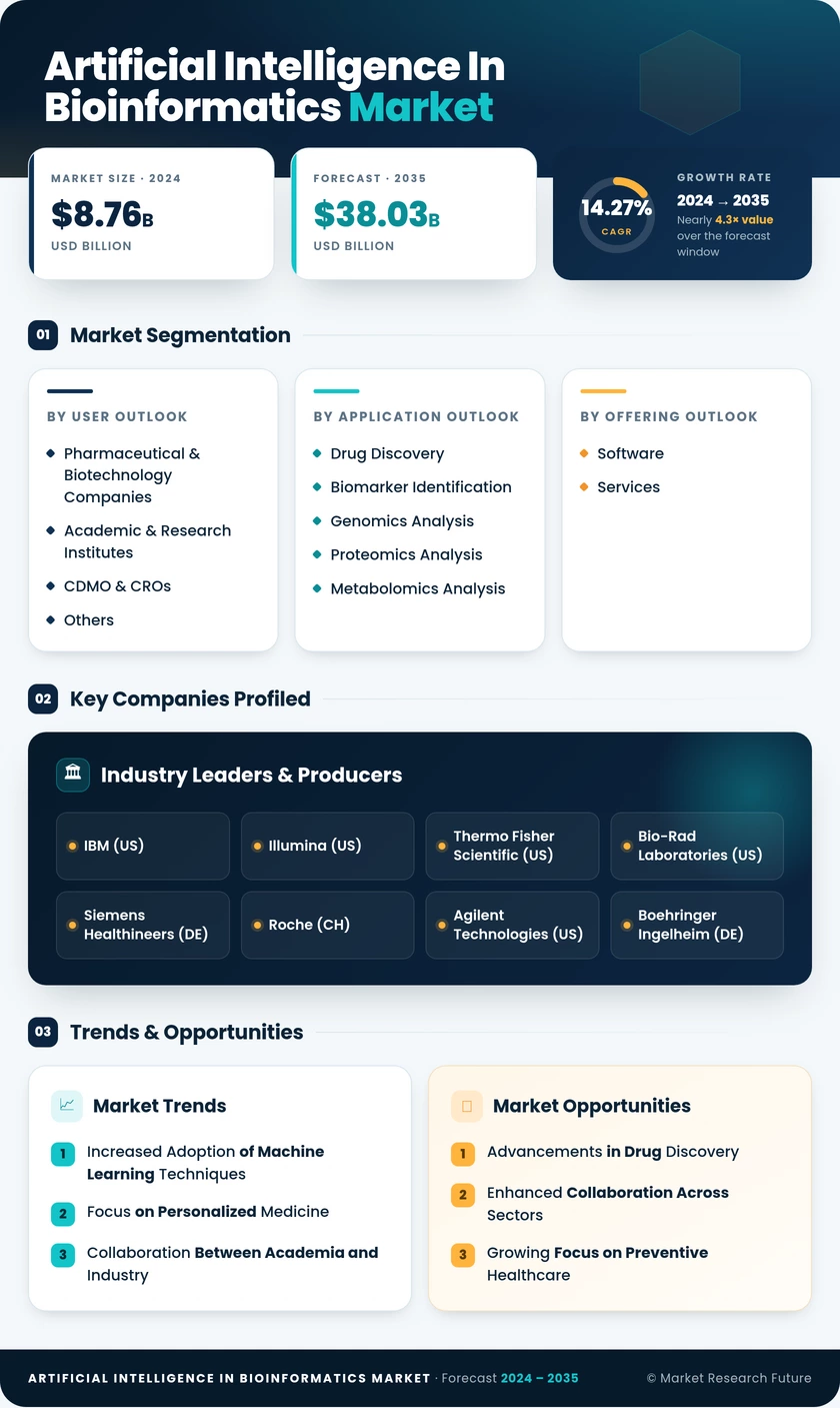 Artificial Intelligence In Bioinformatics Market Research Report — Global Forecast till 2035 Infographic