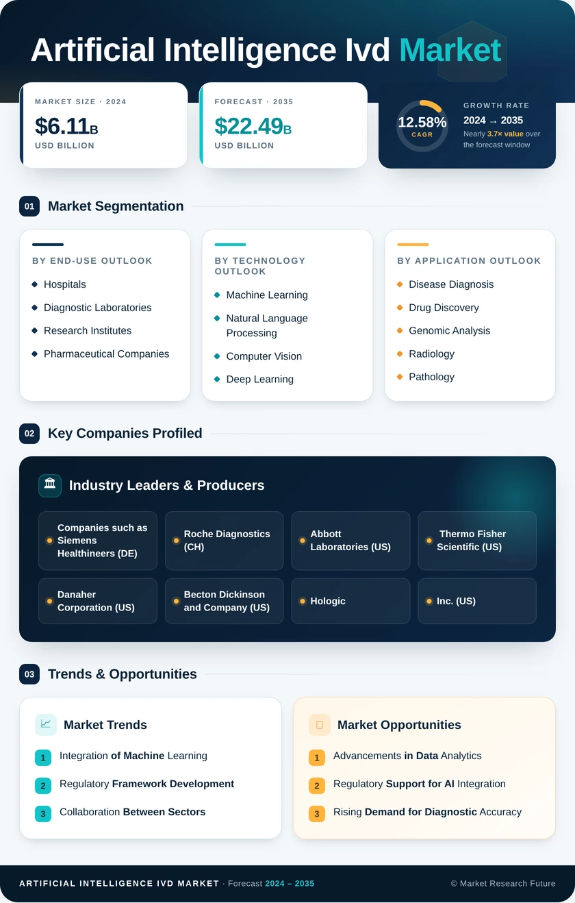 Artificial Intelligence in IVD Market Research Report—Forecast till 2035 Infographic