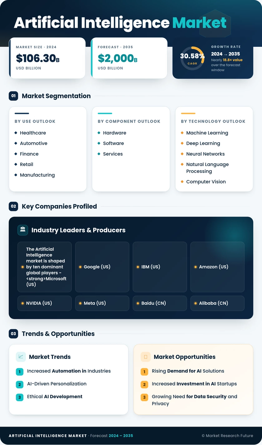 Artificial Intelligence Market Research Report - Global Forecast to 2035 Infographic