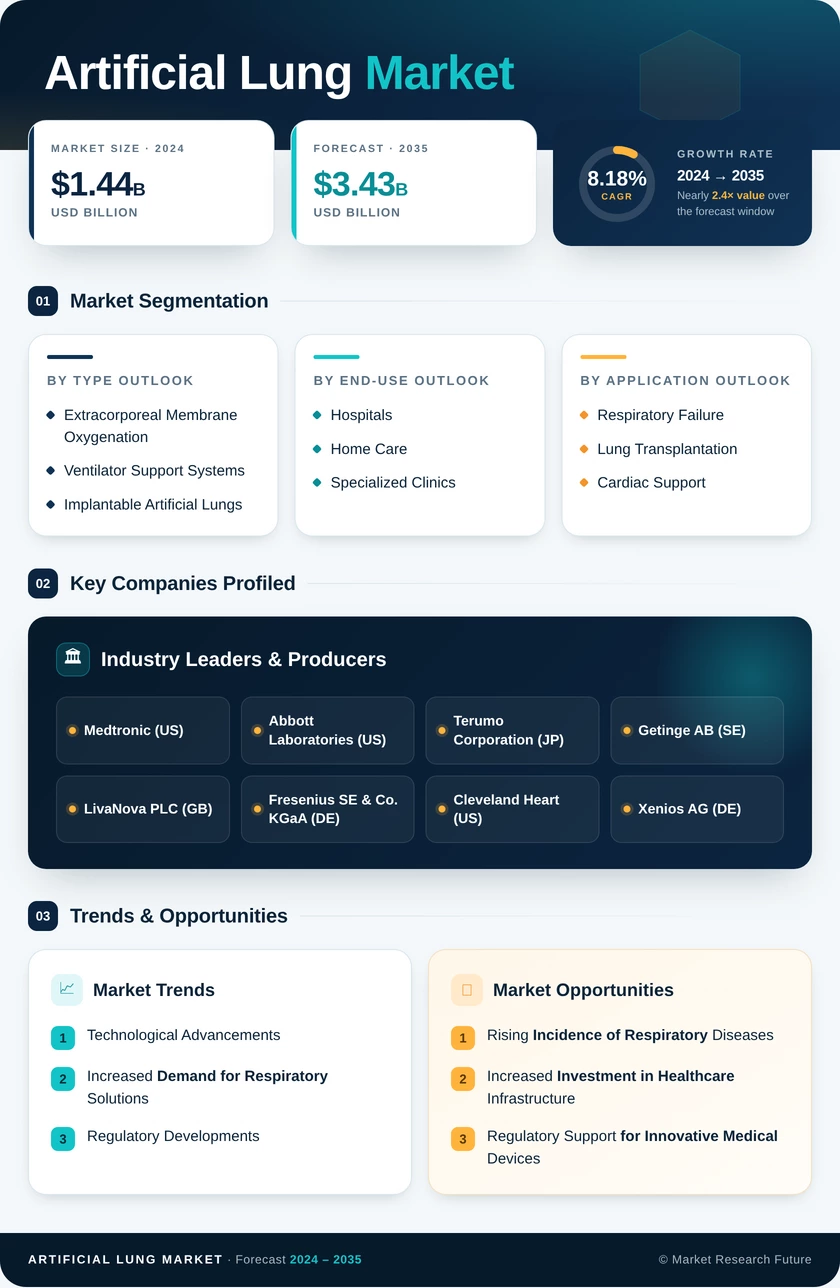 Artificial Lung Market Research Report — Global Forecast till 2035 Infographic
