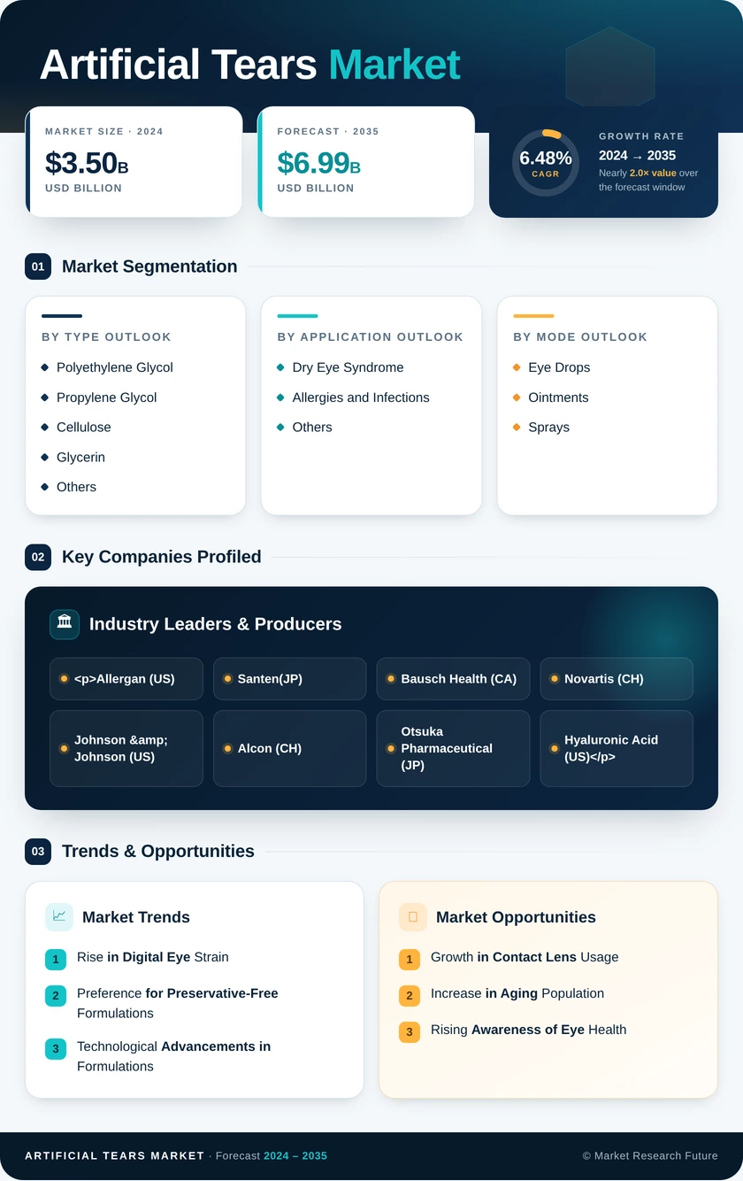 Artificial Tears Market Research Report—Global Forecast till 2035 Infographic
