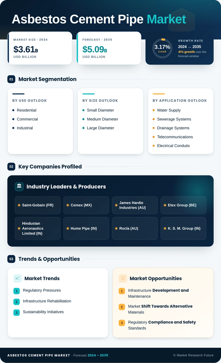 Asbestos Cement Pipe Market Research Report — Global Forecast till 2035 Infographic
