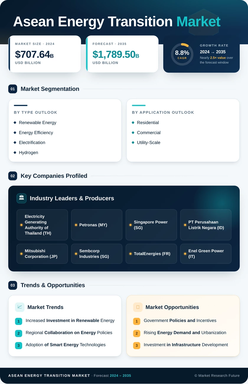 ASEAN Energy Transition Market Research Report – Forecast till 2035 Infographic