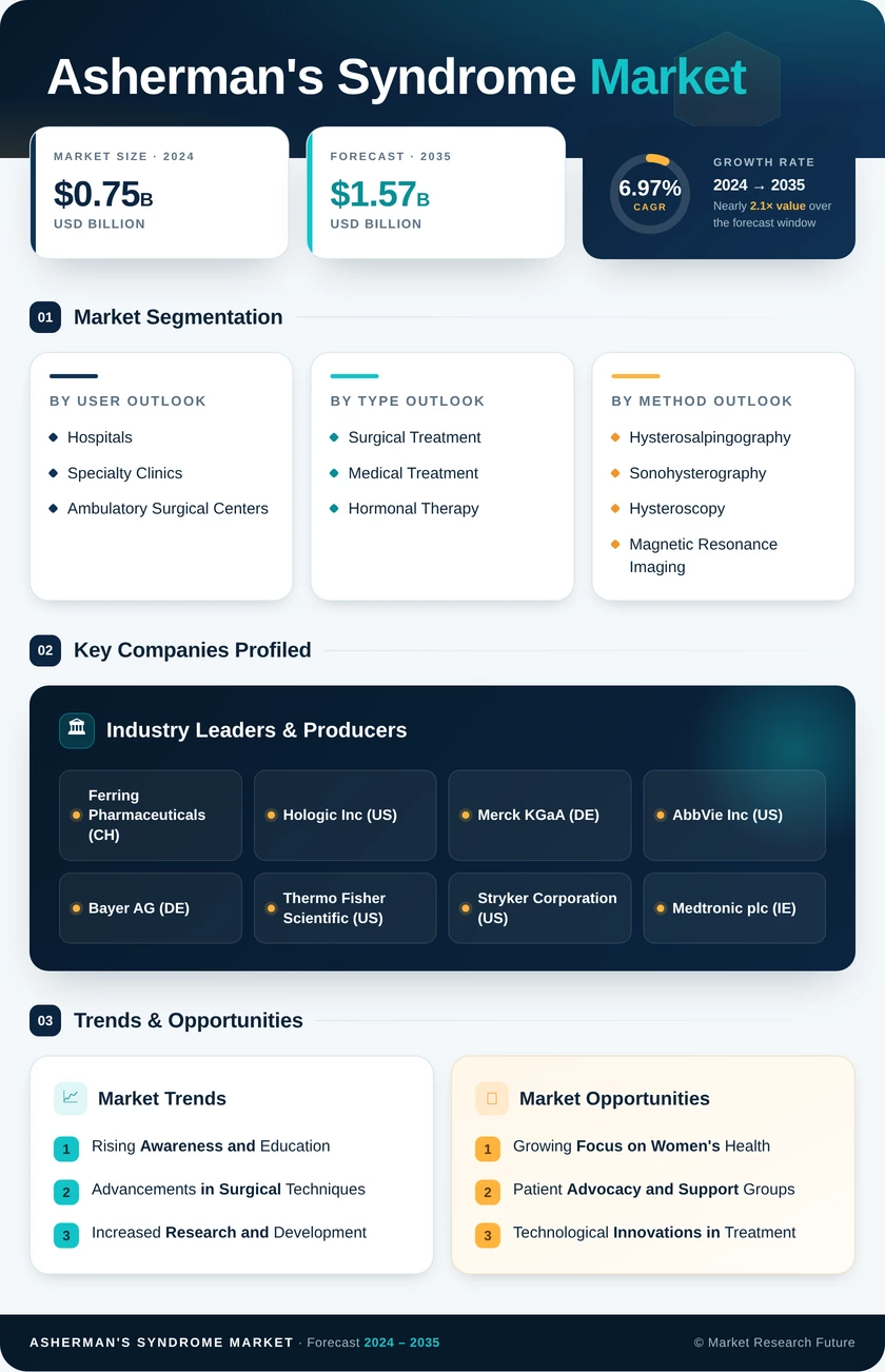 Asherman's Syndrome Market Research Report-Forecast till 2035 Infographic