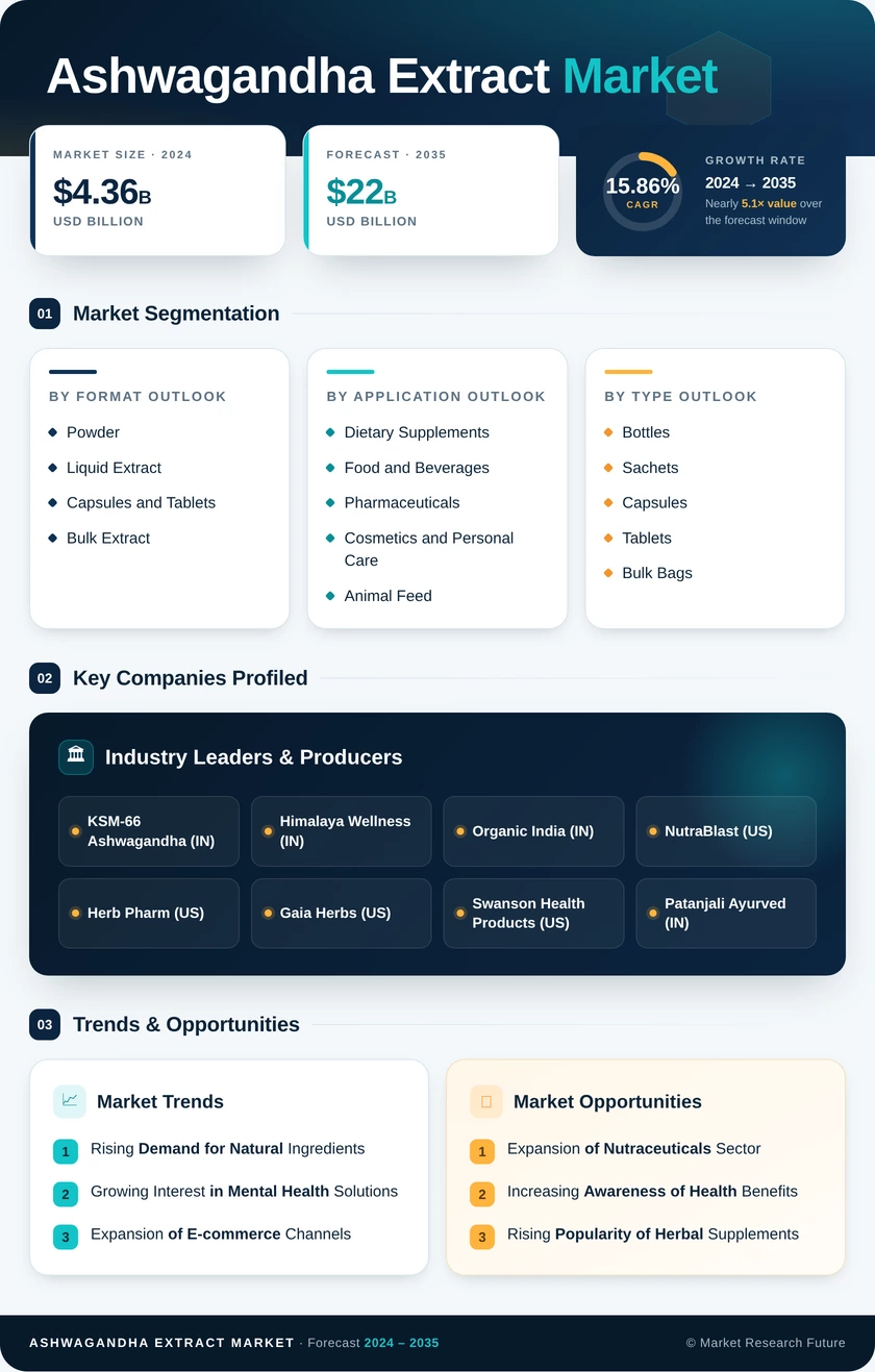 Ashwagandha Extract Market Research Report — Global Forecast till 2035 Infographic